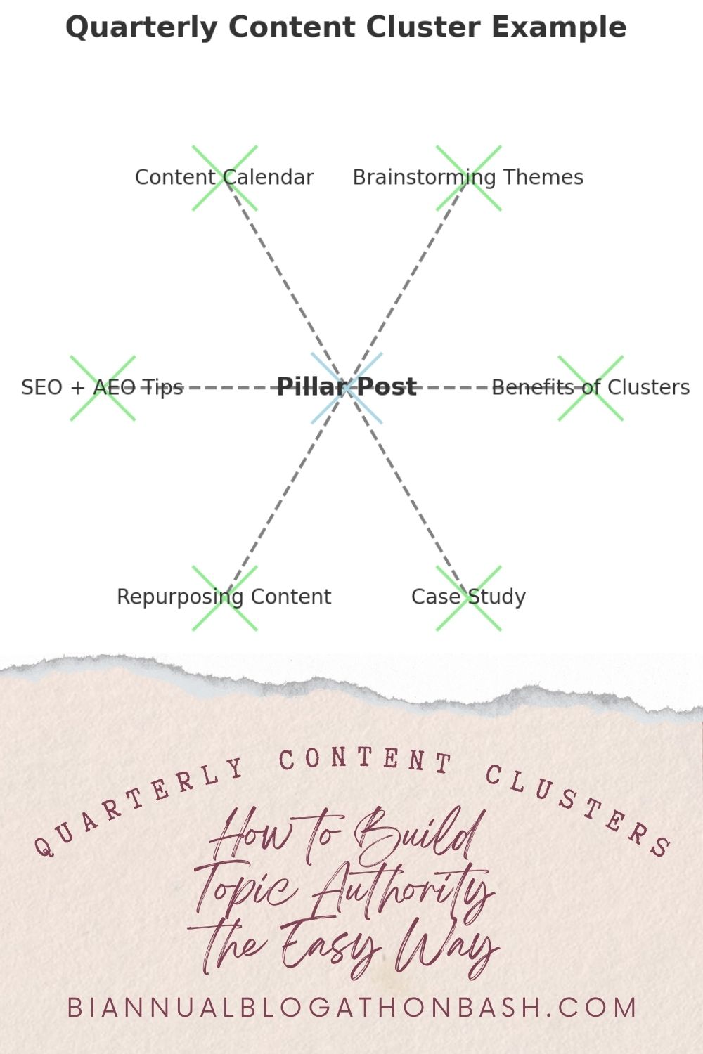 Quarterly content cluster diagram showing pillar post and six supporting blog post ideas.