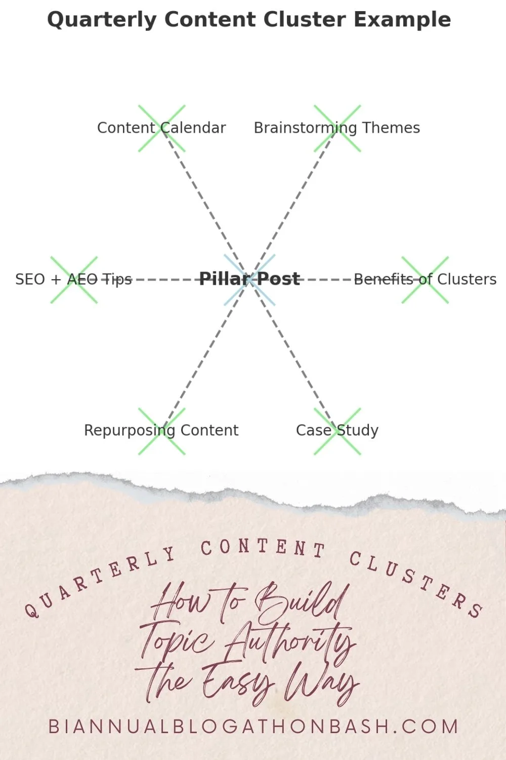 Quarterly content cluster diagram showing pillar post and six supporting blog post ideas.