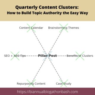 Quarterly content clusters infographic with pillar post and supporting posts connected.