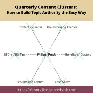 Quarterly content clusters infographic with pillar post and supporting posts connected.