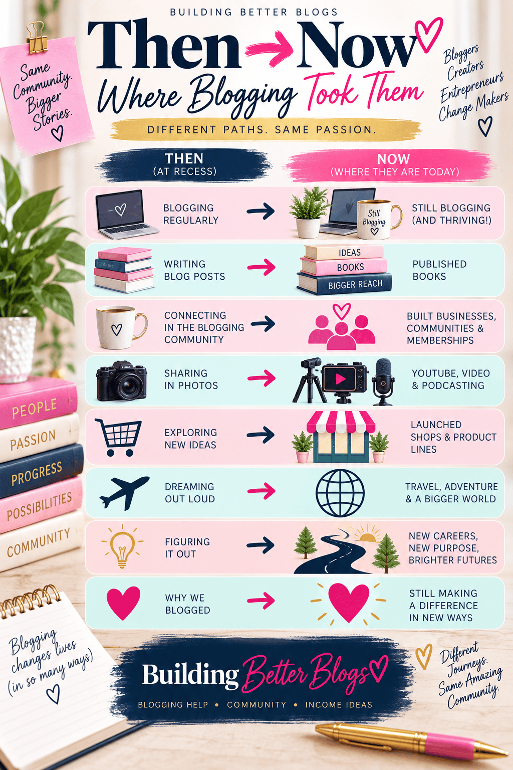 Then and now Building Better Blogs infographic showing how blogging can lead to books, businesses, communities, video, podcasting, travel, new careers and other opportunities.